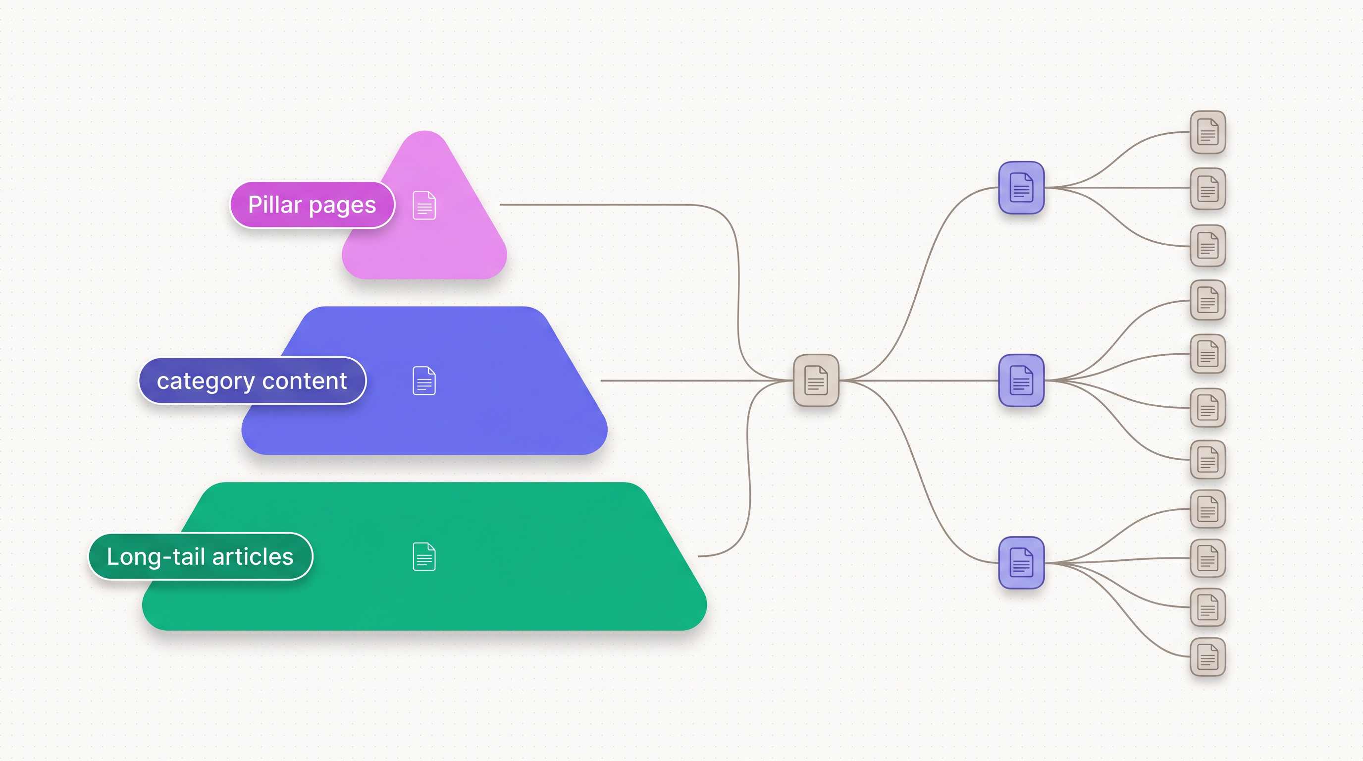 SaaS SEO content pyramid — comparison, programmatic, long-form, AI search